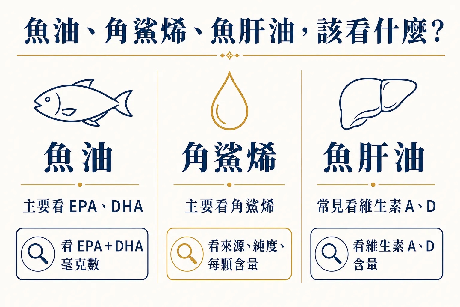 魚油、角鯊烯與魚肝油比較圖，整理三種產品應查看的主要成分與標示
