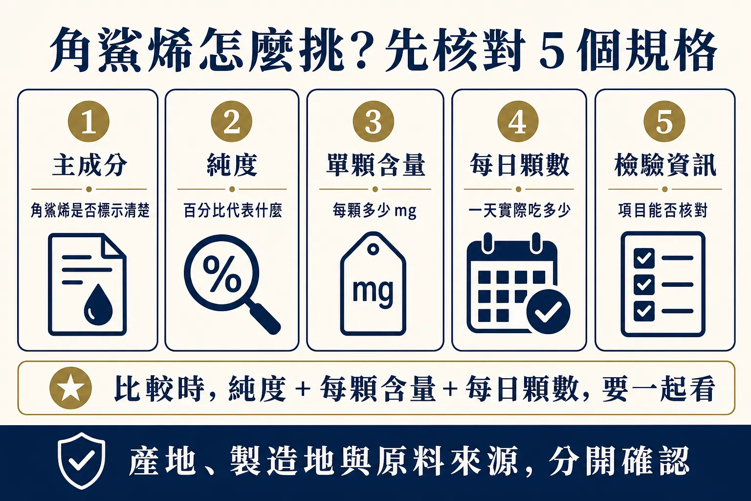 角鯊烯怎麼挑選規格圖,整理主成分、純度、單顆含量、每日顆數與檢驗資訊五項檢查重點