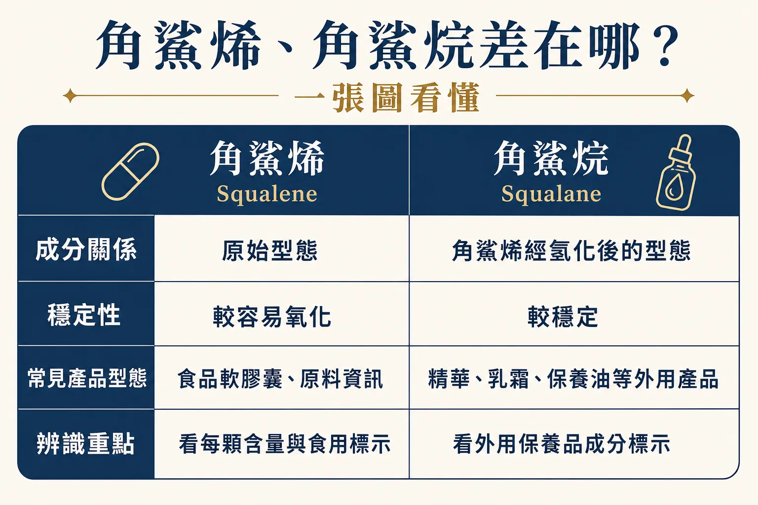 角鯊烯與角鯊烷比較圖,整理成分關係、穩定性與常見產品型態