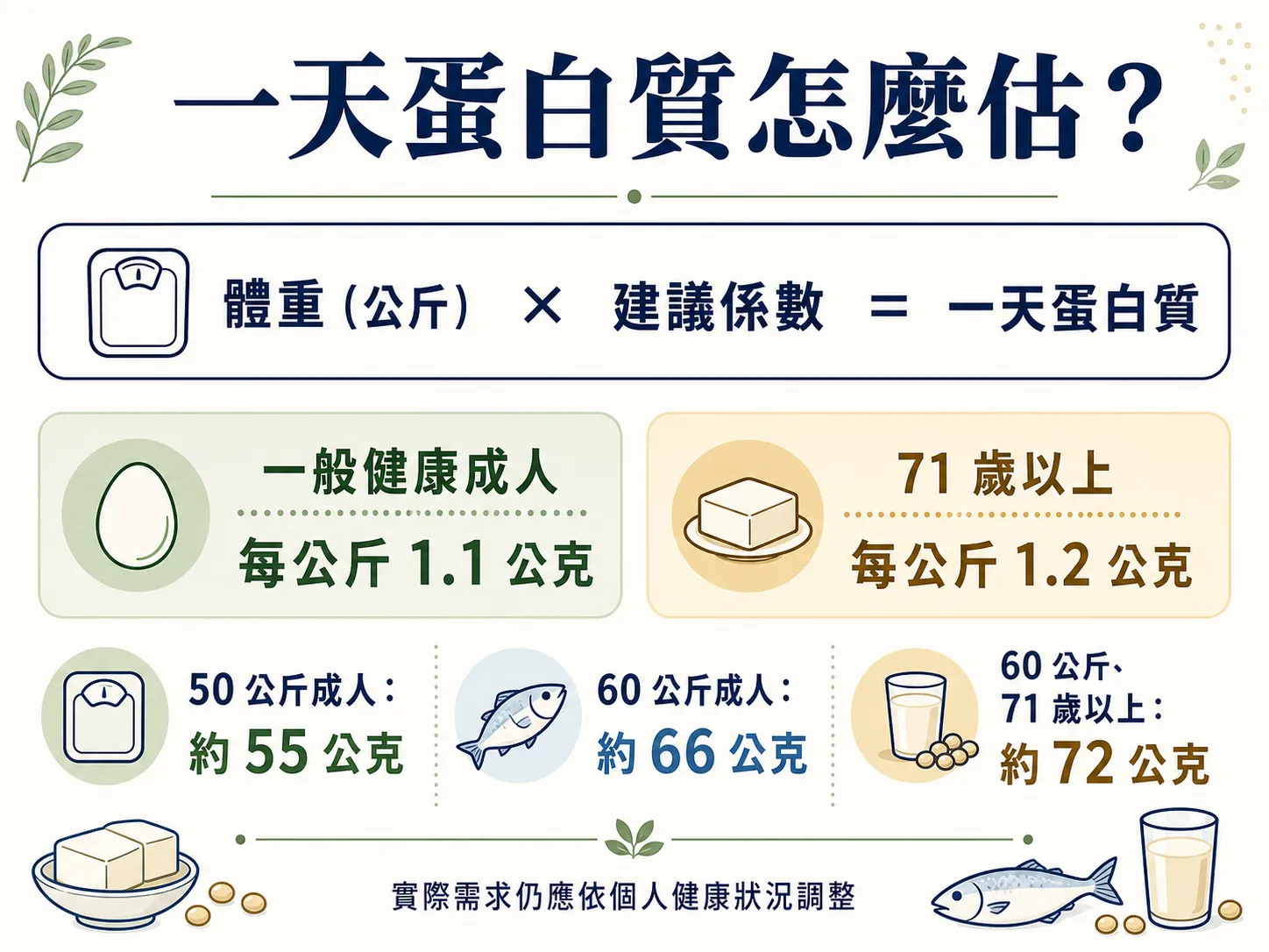 一天蛋白質計算圖表，整理一般健康成人與71歲以上族群依體重估算蛋白質攝取量的方式